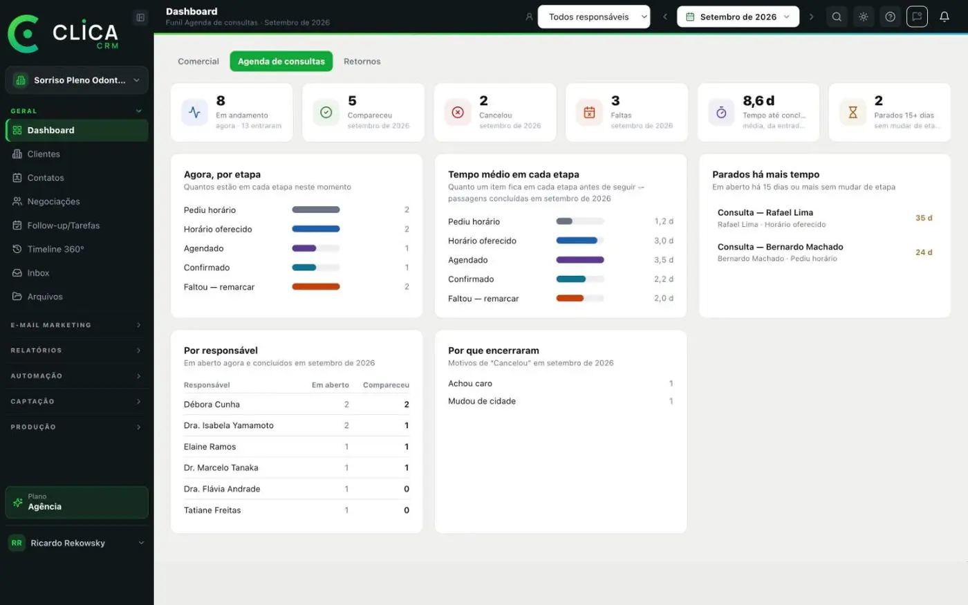 Painel do funil Agenda de consultas de uma clínica no CLICA CRM: em andamento, comparecimentos, faltas, tempo em cada etapa e parados há 15 dias ou mais