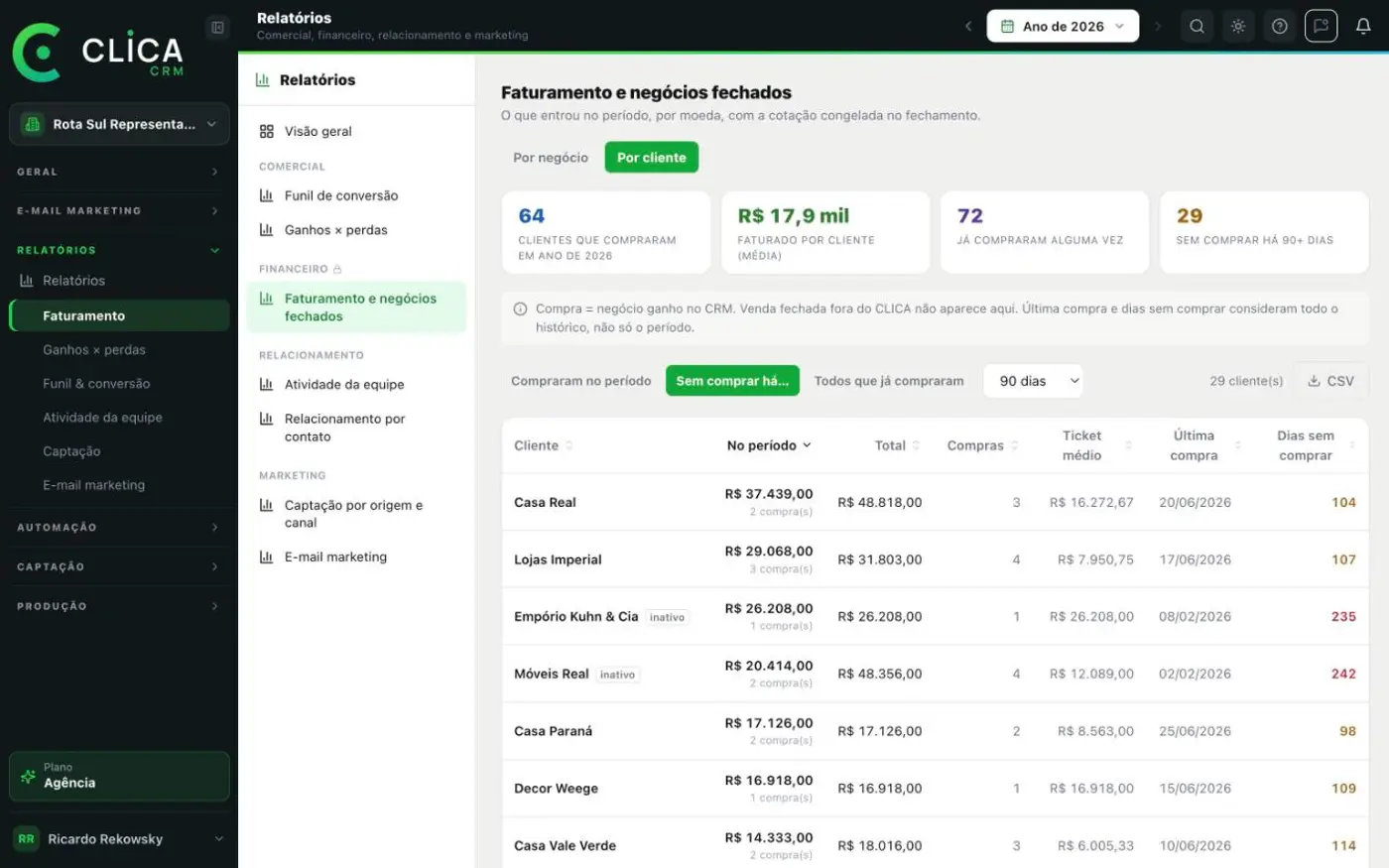 Relatório de faturamento por cliente no CLICA CRM, filtrado por quem está há mais de 90 dias sem comprar, com total, compras, ticket médio e última compra
